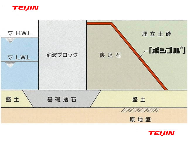波消しブロック、埋立護岸裏面吸出し防止