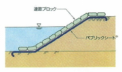 河川の法面吸出し防止工