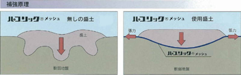 軟弱地盤上の盛土の変形、すベリ破壊を防ぎます。