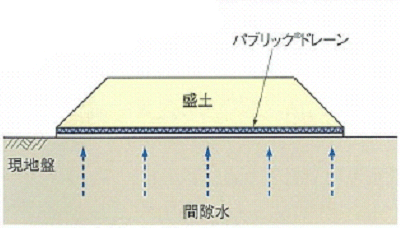 現地盤から湧き出る土中水の排水（サンドマットの代替）