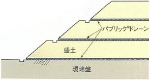 盛土内の間隙水・斜面表面からの浸透水（雨水等）の排水（サンドフィルターの代替）