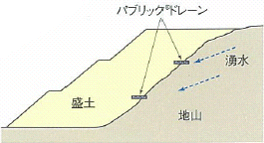 地山からの湧水の排水