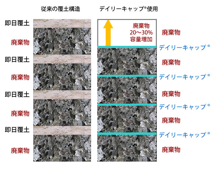 材料の厚みが薄いので､廃棄物の埋立容量が増加します。