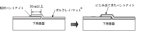 ・法面部の場合