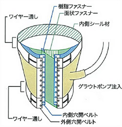 グラウトサットホルダー®解説図1