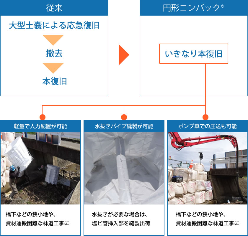 円形コンバック®従来工法との比較
