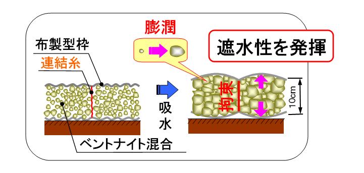 リバーベント®工法の 膨潤概念図