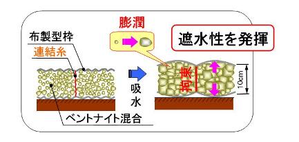 リバーベント®工法の 膨潤概念図