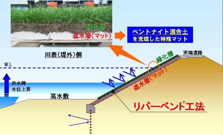 リバーベント®工法の工法概要