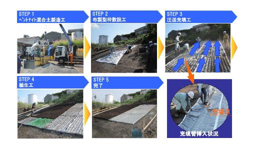リバーベント®工法の 施工手順
