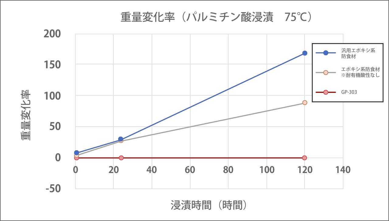 重量変化率