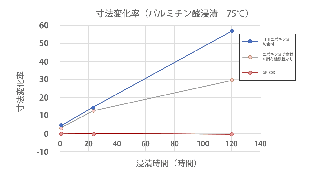 寸法変化率