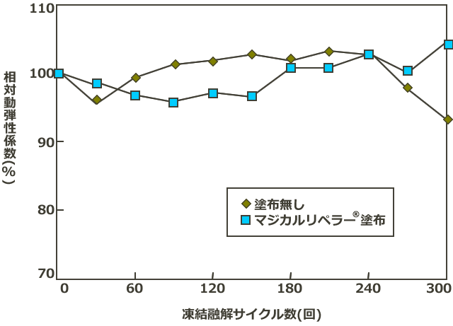 図４　相対動弾性係数と凍結融解