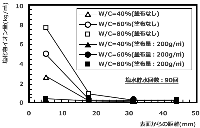 図3 塩化物イオンの浸透状況