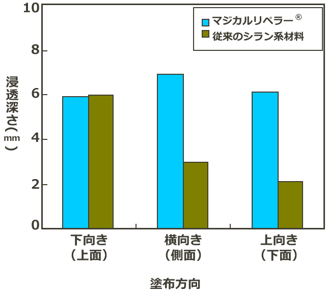 図7　塗布方向と浸透の深さの関係