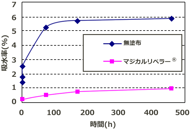 （図1）吸水試験結果