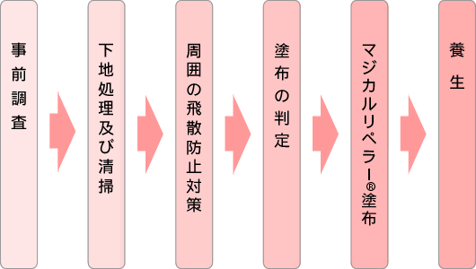 マジカルリペラー®の施工方法
