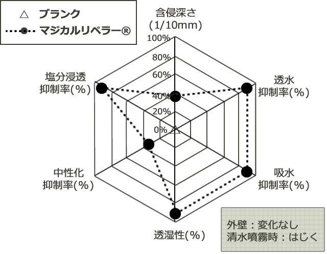 劣化要因に対する性能のグレード