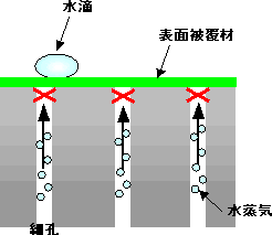 表面被覆工法