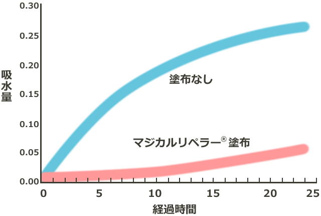 時間経過と吸水量の関係
